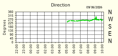 Wind Direction