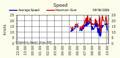 Wind Speed