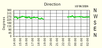 Wind Direction