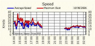 Wind Speed