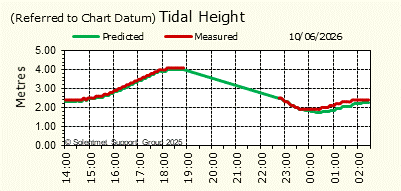 Tidal Height
