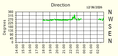 Wind Direction