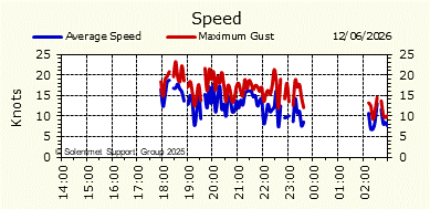 Wind Speed