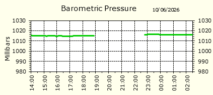 Barometirc Pressure