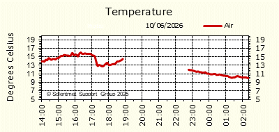 Air & Sea Temperature