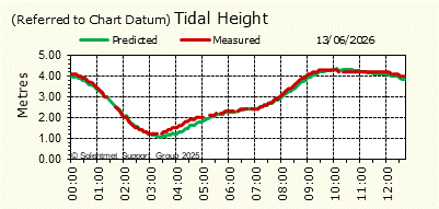 Tidal Height