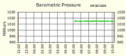 Barometirc Pressure