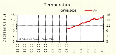 Air & Sea Temperature