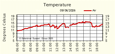 Air & Sea Temperature