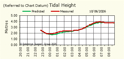 Tidal Height