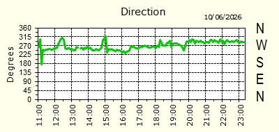 Wind Direction