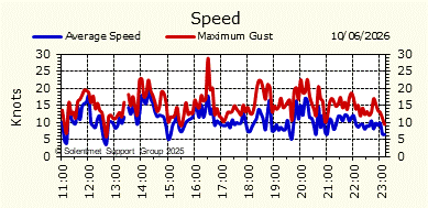 Wind Speed