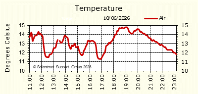 Air & Sea Temperature