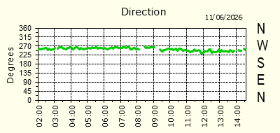 Wind Direction