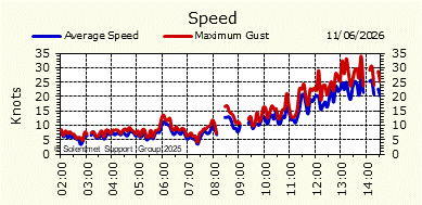 Wind Speed