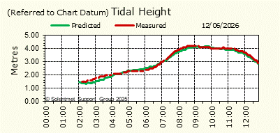 Tidal Height