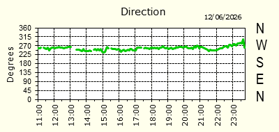 Wind Direction