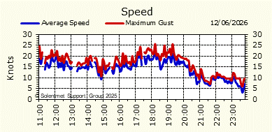 Wind Speed