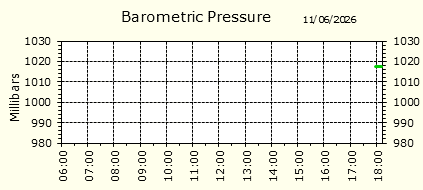 Barometirc Pressure