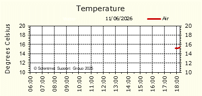Air & Sea Temperature