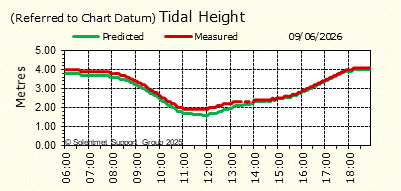 Tidal Height