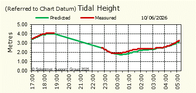 Tidal Height