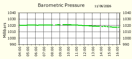 Barometirc Pressure