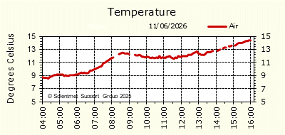 Air & Sea Temperature