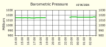 Barometirc Pressure
