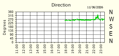 Wind Direction