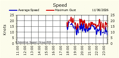 Wind Speed