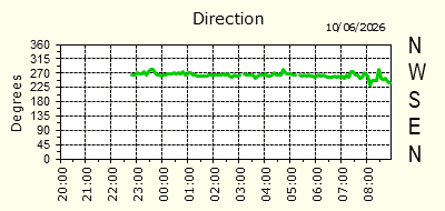 Wind Direction