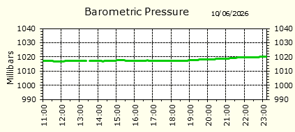 Barometirc Pressure