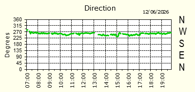 Wind Direction