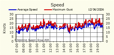 Wind Speed