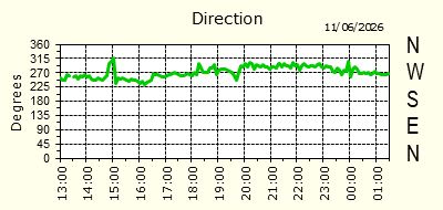 Wind Direction