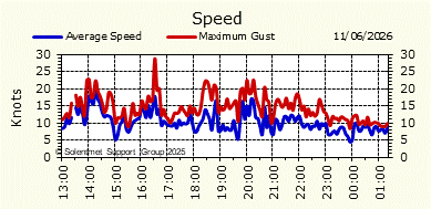 Wind Speed