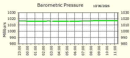 Barometirc Pressure