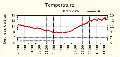 Air & Sea Temperature