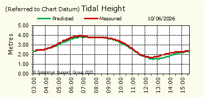 Tidal Height