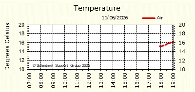 Air & Sea Temperature