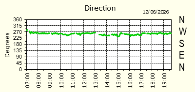 Wind Direction