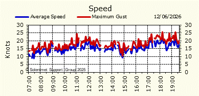 Wind Speed