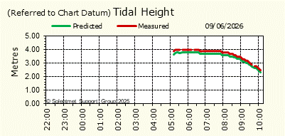 Tidal Height