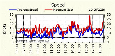 Wind Speed