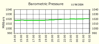 Barometirc Pressure