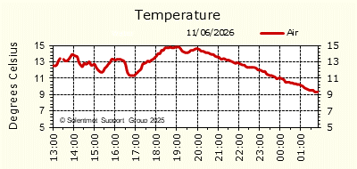 Air & Sea Temperature